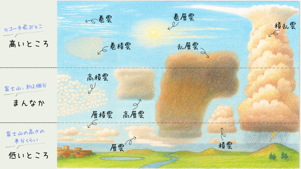 十種雲形の分類図