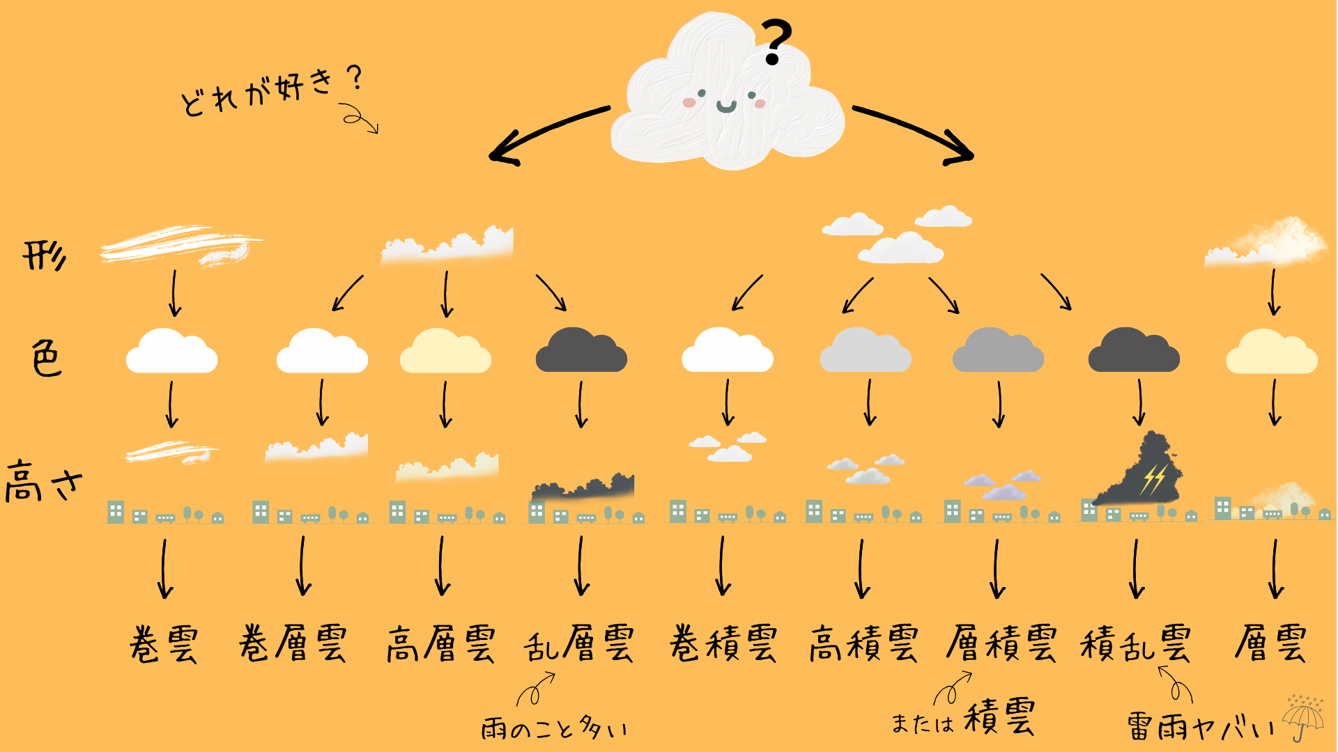 十種雲形の分類図（形・色・高さ）