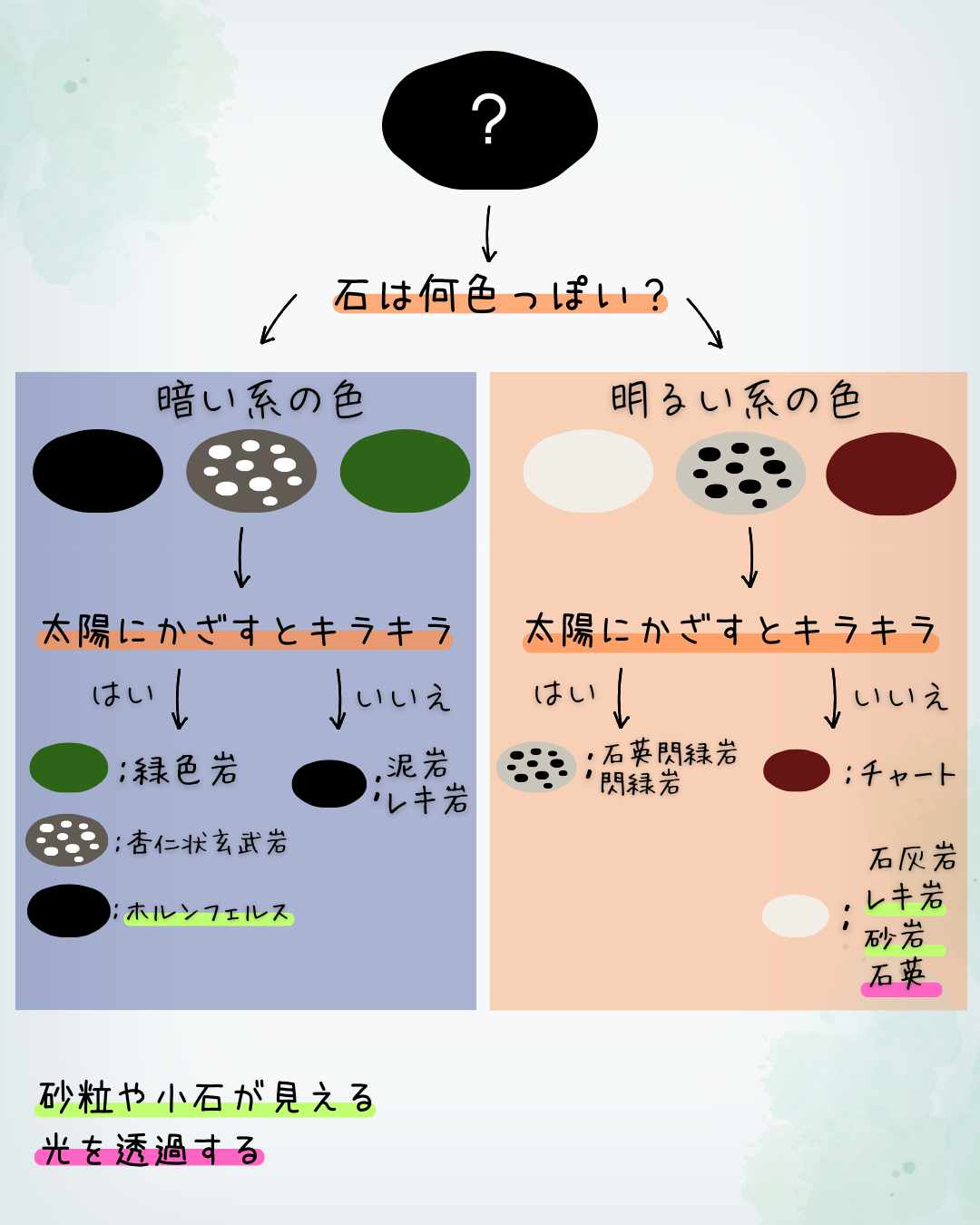 石の見分け方フローチャート